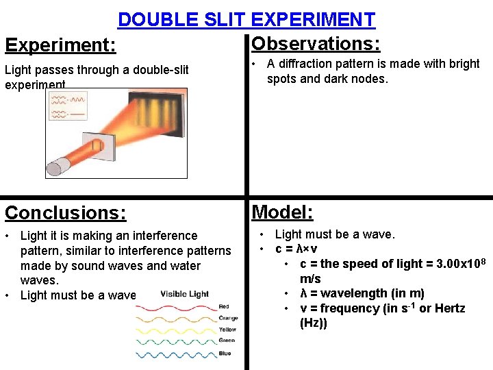 DOUBLE SLIT EXPERIMENT Observations: Experiment: Light passes through a double-slit experiment Conclusions: • Light