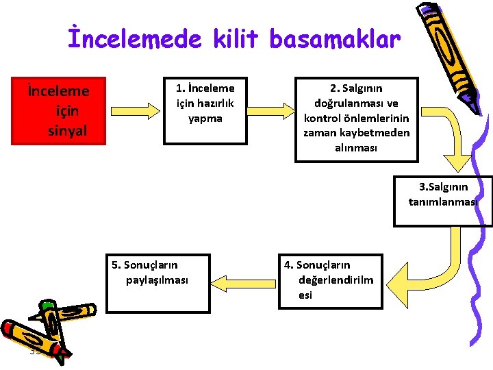 İncelemede kilit basamaklar İnceleme için sinyal 1. İnceleme için hazırlık yapma 2. Salgının doğrulanması