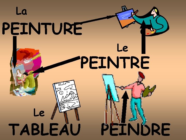 La PEINTURE Le PEINTRE Le TABLEAU PEINDRE 
