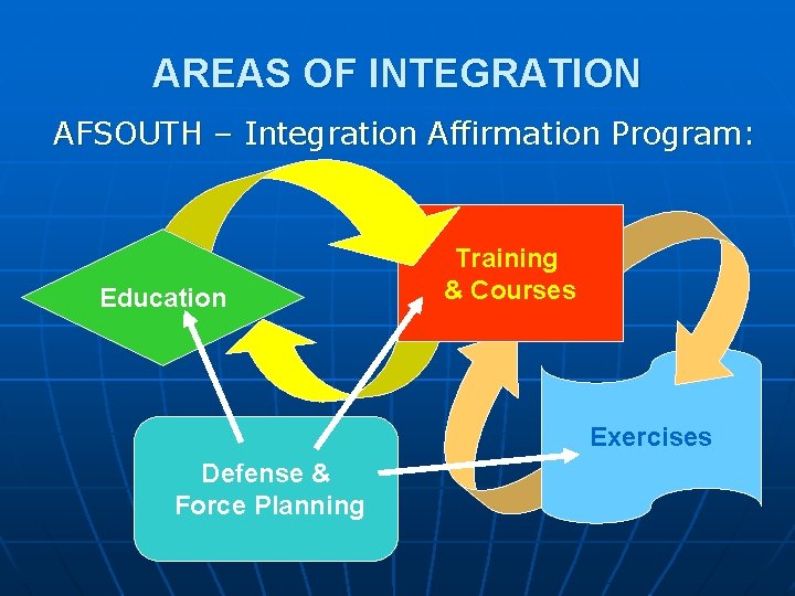 AREAS OF INTEGRATION AFSOUTH – Integration Affirmation Program: Education Training & Courses Exercises Defense