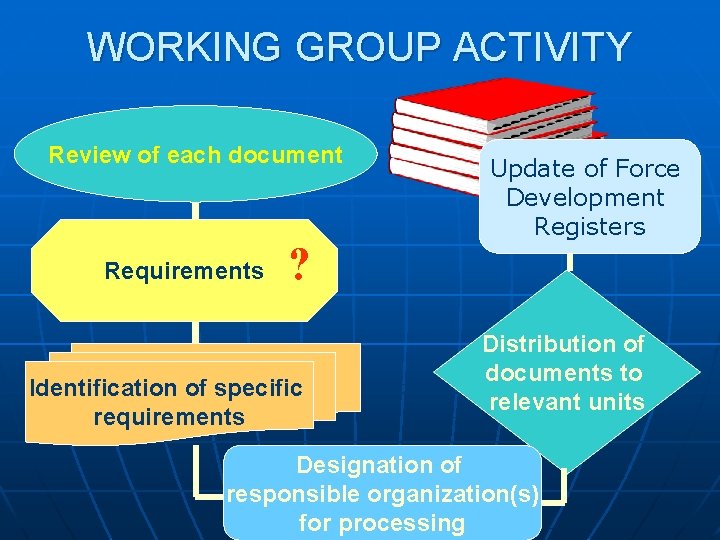 WORKING GROUP ACTIVITY Review of each document Requirements Update of Force Development Registers ?