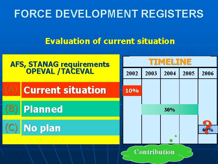 FORCE DEVELOPMENT REGISTERS Evaluation of current situation AFS, STANAG requirements OPEVAL /TACEVAL (A) Current