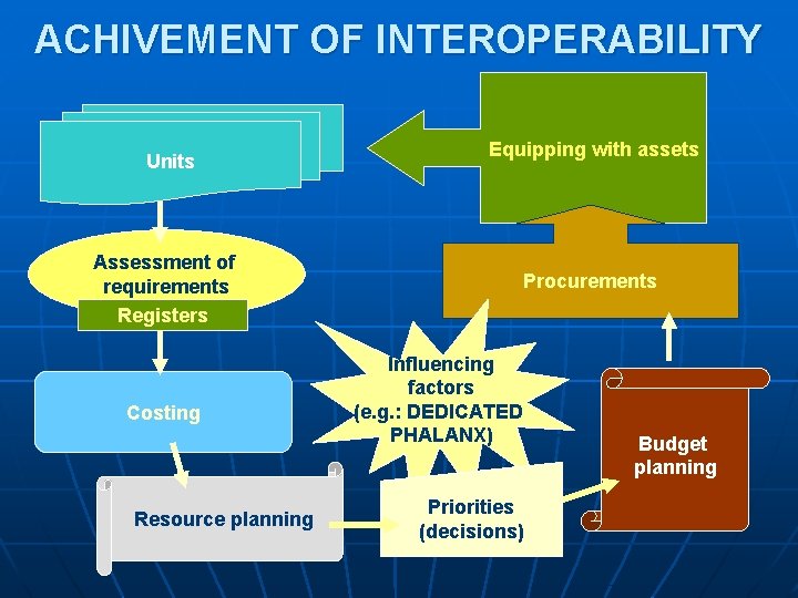 ACHIVEMENT OF INTEROPERABILITY Units Equipping with assets Assessment of requirements Registers Costing Resource planning