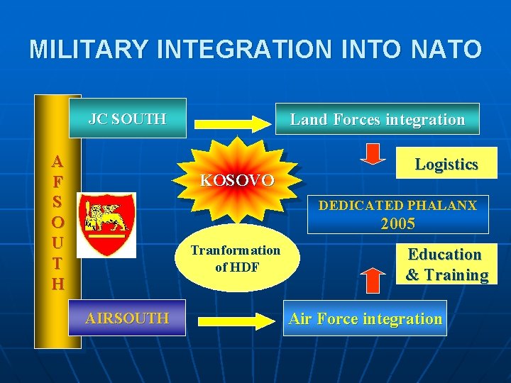 MILITARY INTEGRATION INTO NATO Land Forces integration JC SOUTH A F S O U