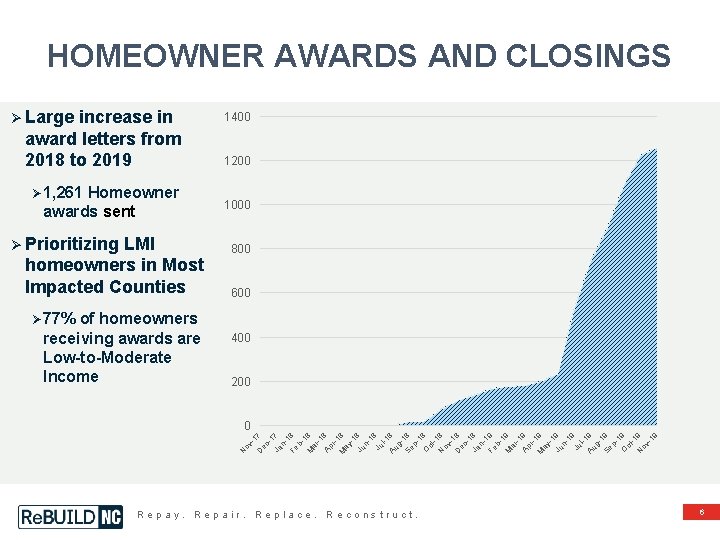 HOMEOWNER AWARDS AND CLOSINGS Ø Large increase in award letters from 2018 to 2019