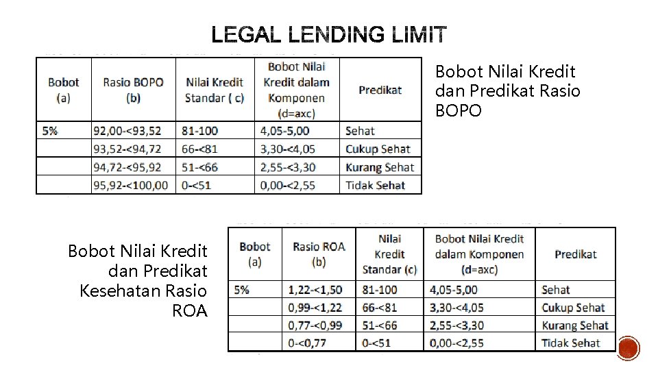 Bobot Nilai Kredit dan Predikat Rasio BOPO Bobot Nilai Kredit dan Predikat Kesehatan Rasio