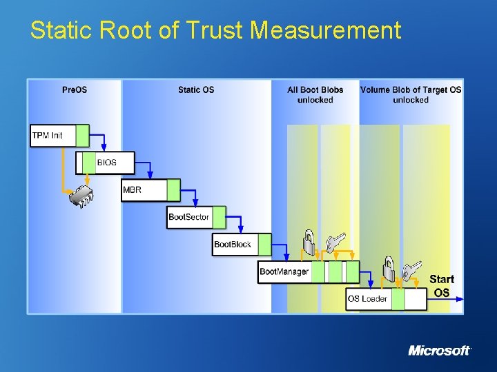 Static Root of Trust Measurement 