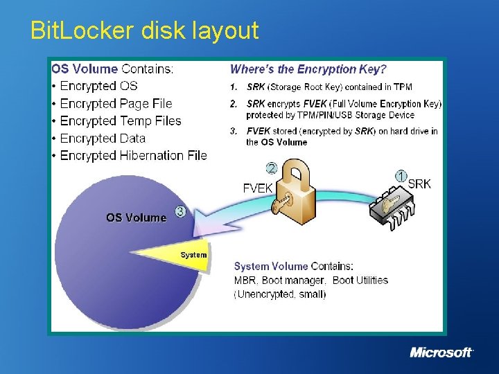 Bit. Locker disk layout 