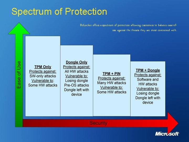 Spectrum of Protection Bit. Locker offers a spectrum of protection allowing customers to balance