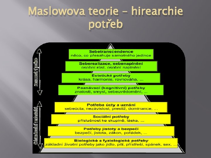 Maslowova teorie – hirearchie potřeb 