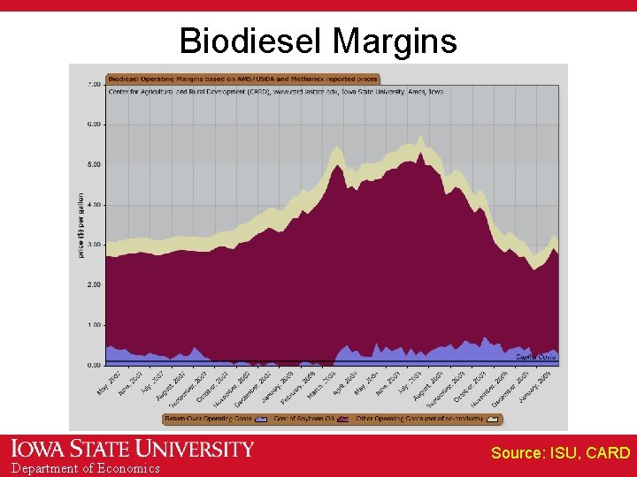 Biodiesel Margins Department of Economics Source: ISU, CARD 