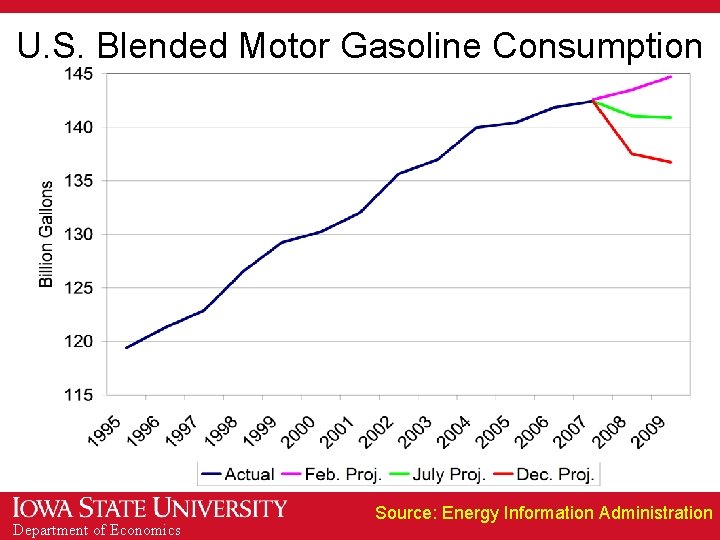 U. S. Blended Motor Gasoline Consumption Department of Economics Source: Energy Information Administration 