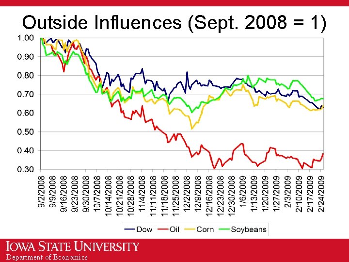 Outside Influences (Sept. 2008 = 1) Department of Economics 