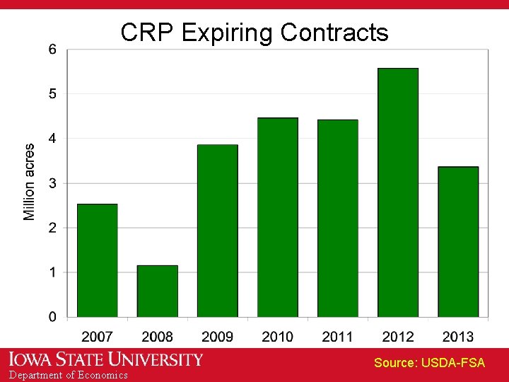 CRP Expiring Contracts Department of Economics Source: USDA-FSA 
