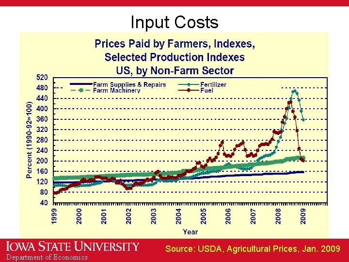 Input Costs Department of Economics Source: USDA, Agricultural Prices, Jan. 2009 