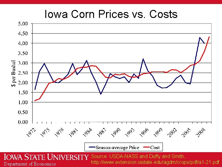 Iowa Corn Prices vs. Costs Department of Economics Source: USDA-NASS and Duffy and Smith,