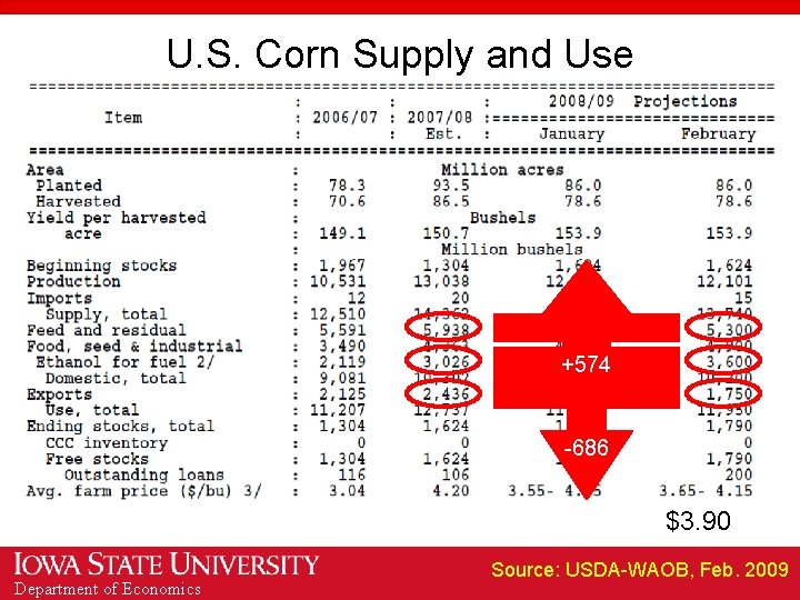 U. S. Corn Supply and Use +574 -638 -686 $3. 90 Department of Economics