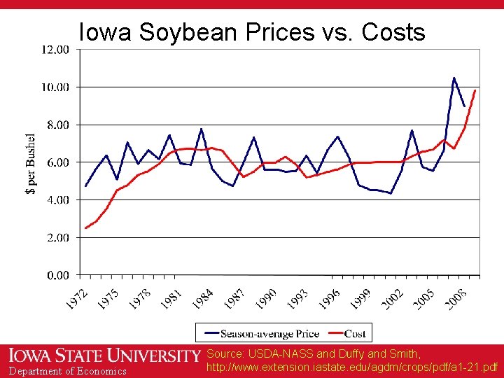 Iowa Soybean Prices vs. Costs Department of Economics Source: USDA-NASS and Duffy and Smith,