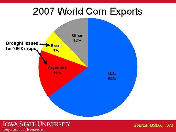 2007 World Corn Exports Drought issues for 2008 crops Department of Economics Source: USDA,