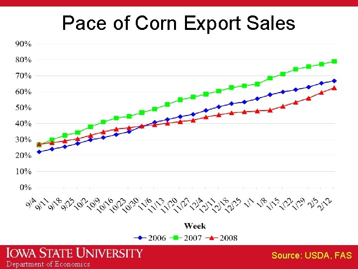 Pace of Corn Export Sales Department of Economics Source: USDA, FAS 