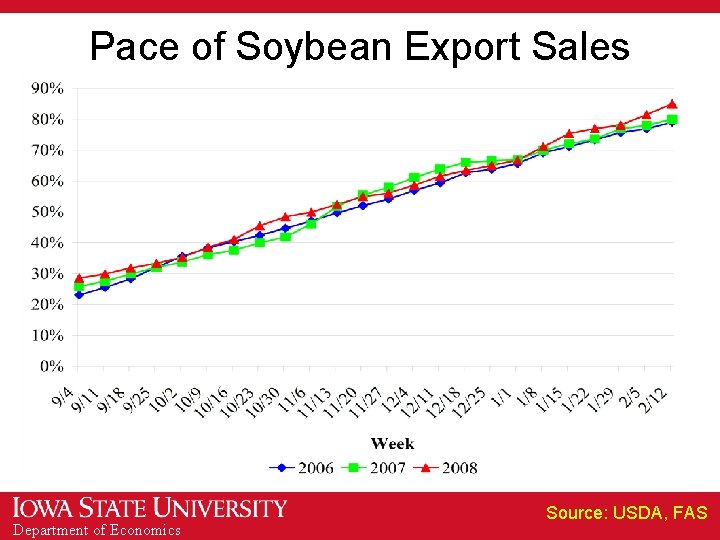 Pace of Soybean Export Sales Department of Economics Source: USDA, FAS 