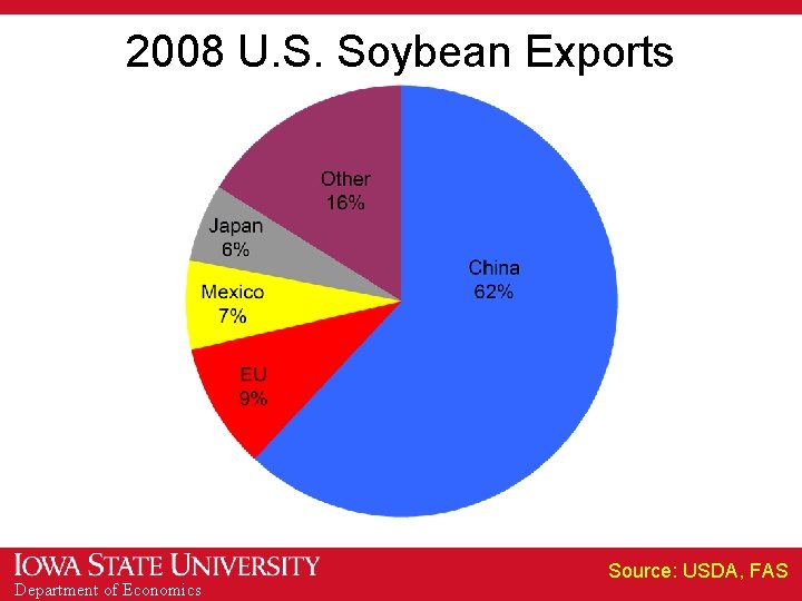 2008 U. S. Soybean Exports Department of Economics Source: USDA, FAS 