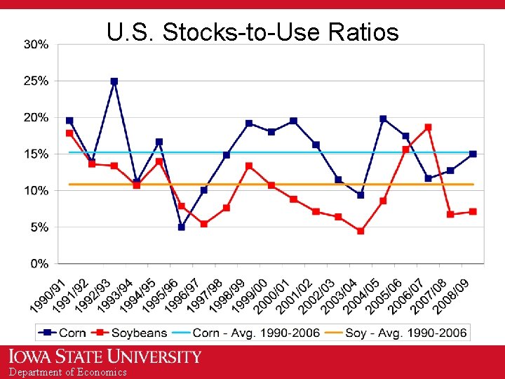 U. S. Stocks-to-Use Ratios Department of Economics 