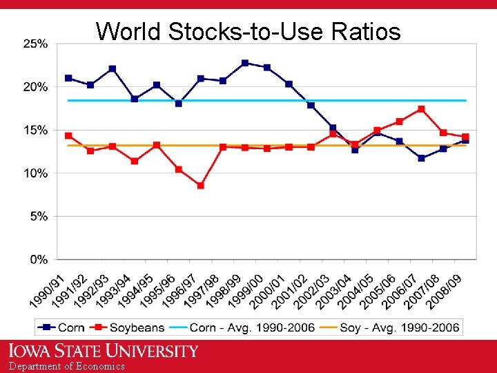 World Stocks-to-Use Ratios Department of Economics 