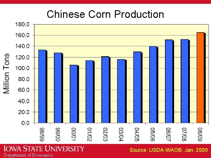 Chinese Corn Production Department of Economics Source: USDA-WAOB, Jan. 2009 