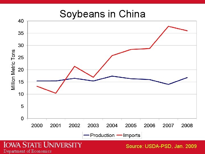 Soybeans in China Department of Economics Source: USDA-PSD, Jan. 2009 