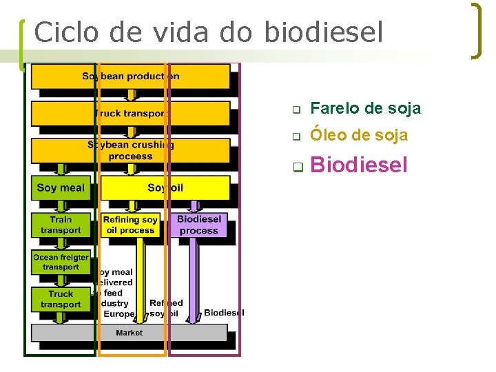 Ciclo de vida do biodiesel q Farelo de soja q Óleo de soja q