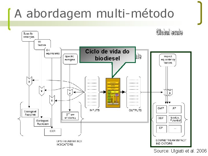 A abordagem multi-método Ciclo de vida do biodiesel Source: Ulgiati et al. 2006 