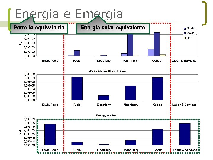 Energia e Emergia Petrolio equivalente Energia solar equivalente 