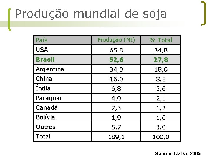 Produção mundial de soja País Produção (Mt) % Total USA 65, 8 34, 8