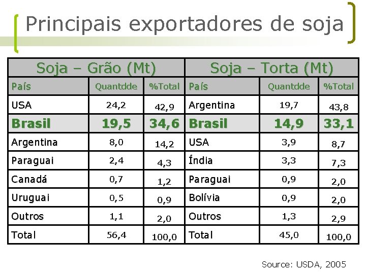 Principais exportadores de soja Soja – Grão (Mt) País Quantdde USA 24, 2 Brasil