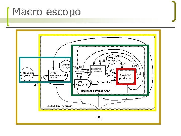 Macro escopo Soy Global environmental support Soybean production 