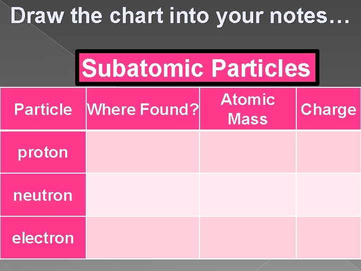 Draw the chart into your notes… Subatomic Particles Particle Where Found? Atomic Mass Charge Draw the chart into your notes… Subatomic Particles Particle Where Found? Atomic Mass Charge