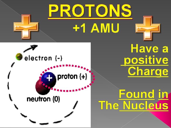 PROTONS +1 AMU Have a positive Charge Found in The Nucleus PROTONS +1 AMU Have a positive Charge Found in The Nucleus