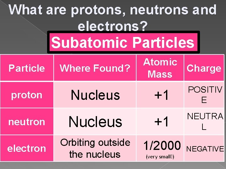 What are protons, neutrons and electrons? Subatomic Particles Particle Where Found? Nucleus proton Nucleus What are protons, neutrons and electrons? Subatomic Particles Particle Where Found? Nucleus proton Nucleus