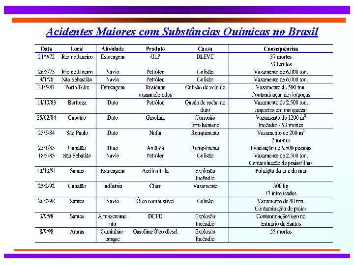 Acidentes Maiores com Substâncias Químicas no Brasil 