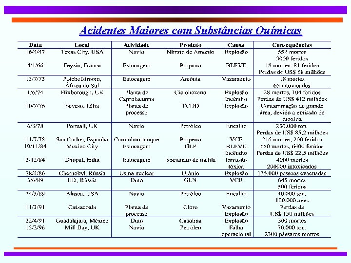 Acidentes Maiores com Substâncias Químicas 