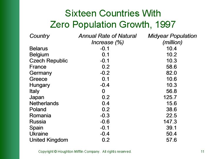 Sixteen Countries With Zero Population Growth, 1997 Copyright © Houghton Mifflin Company. All rights