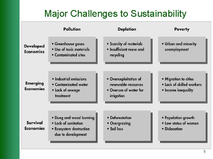 Major Challenges to Sustainability 5 