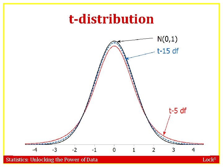 t-distribution Statistics: Unlocking the Power of Data Lock 5 