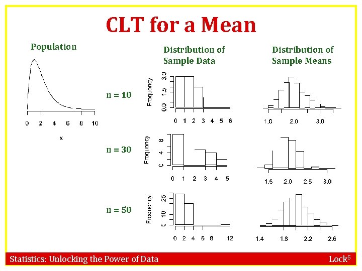 CLT for a Mean Population Distribution of Sample Data Distribution of Sample Means n