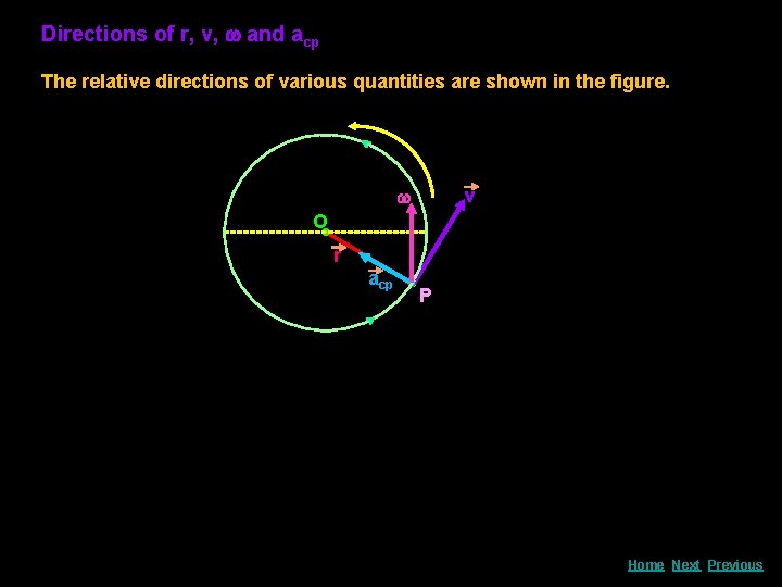 Directions of r, v, and acp The relative directions of various quantities are shown