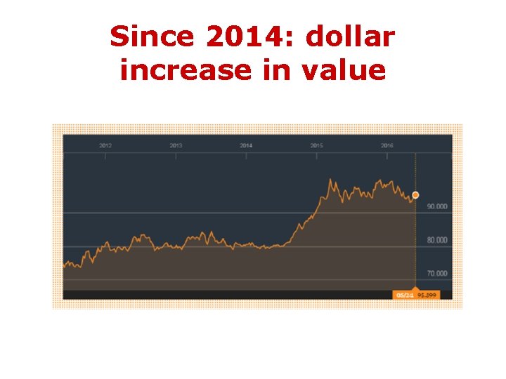 Since 2014: dollar increase in value 