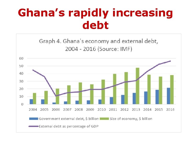 Ghana’s rapidly increasing debt 