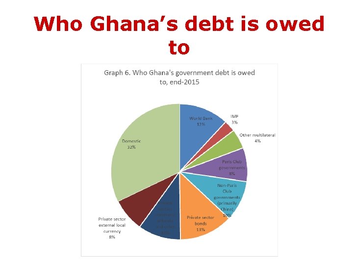 Who Ghana’s debt is owed to 