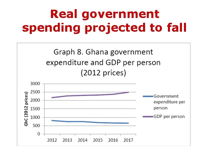 Real government spending projected to fall 